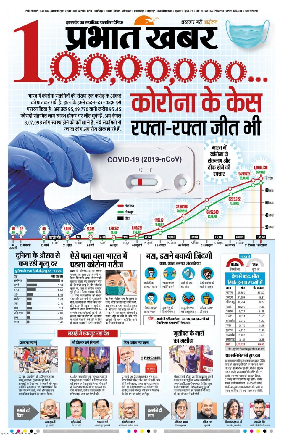 Get digital access to Prabhat Khabar Ranchi - December 19, 2020 issue