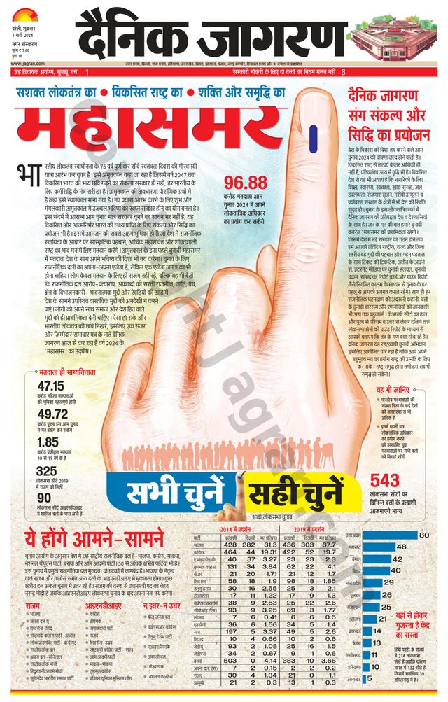 Dainik Jagran Bareilly Nagar